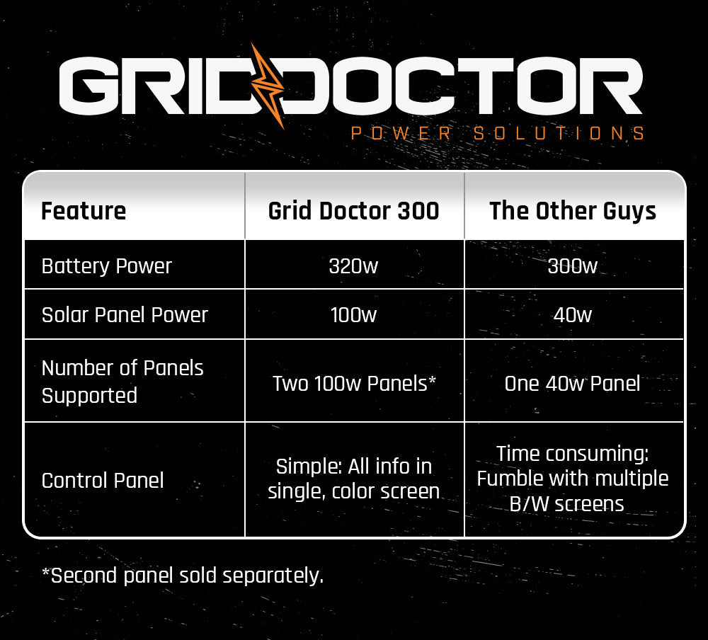 Grid Doctor 300 Solar Generator System w/ FREE 100W Solar Panel - Special Offer