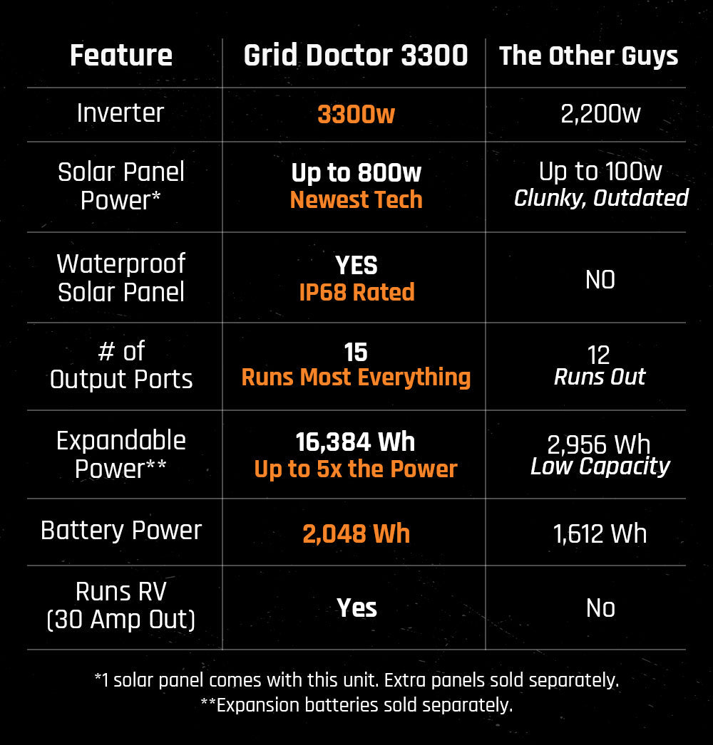 3300 Solar Generator System + FREE 200W Solar Panel by Grid Doctor